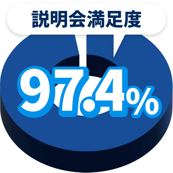 説明会満足度97.4%