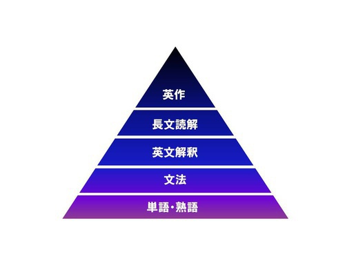 大学受験に向けた英語勉強法 Kec個別特設ブログ Kec個別 Kec志学館個別