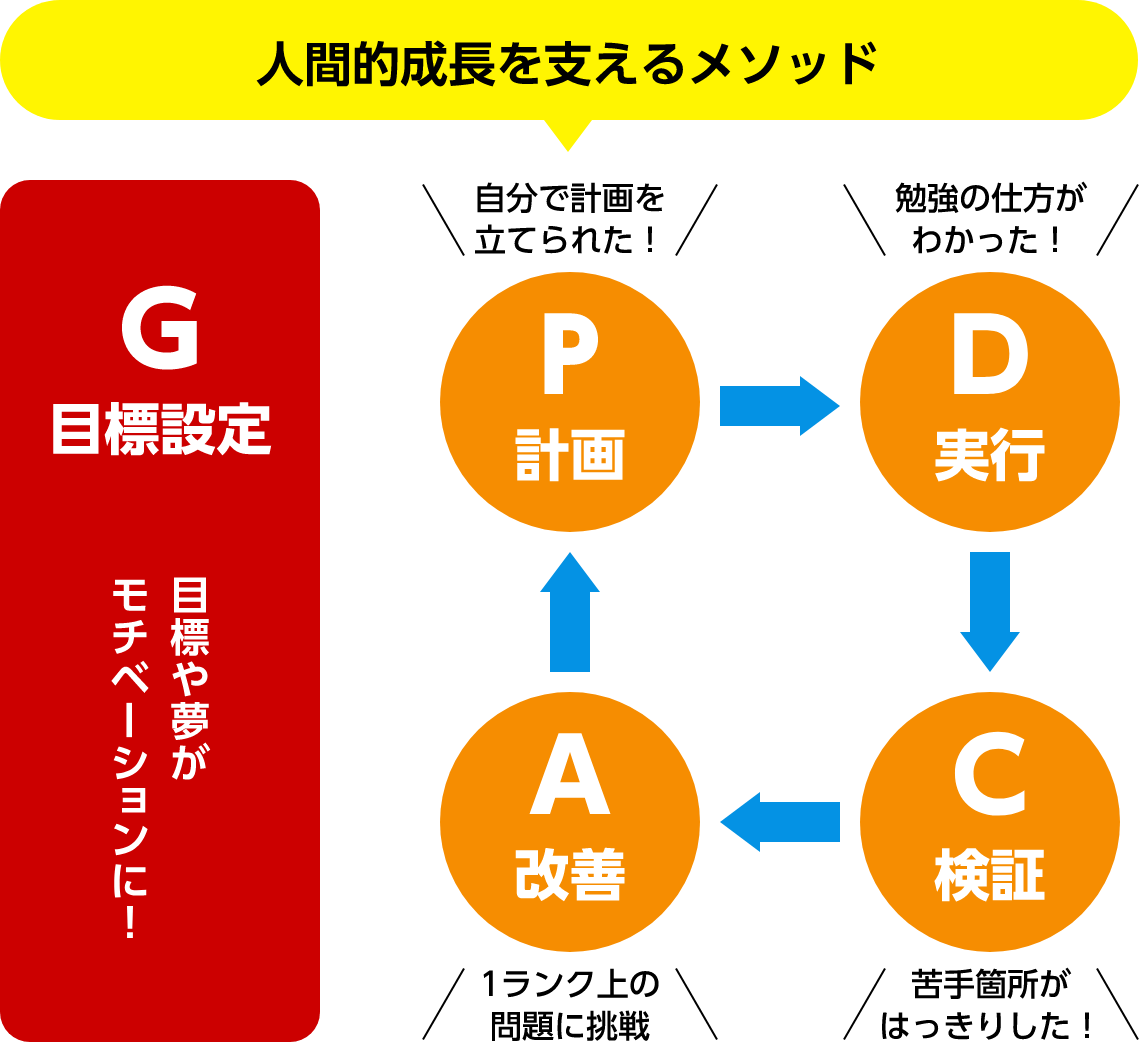 人が成長し続けるための絶対法則 G-PDCAサイクル