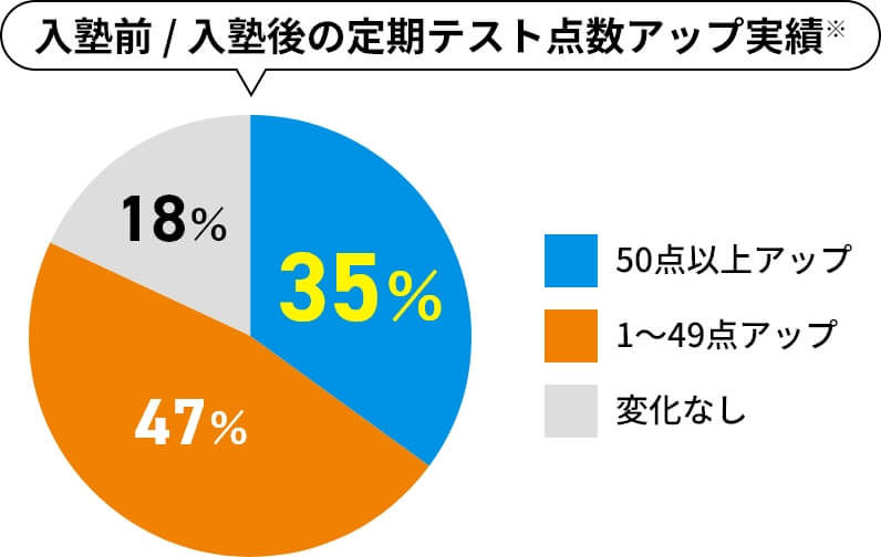 学校に合わせた指導で結果を出す！KECCADAS（ケッカダス）