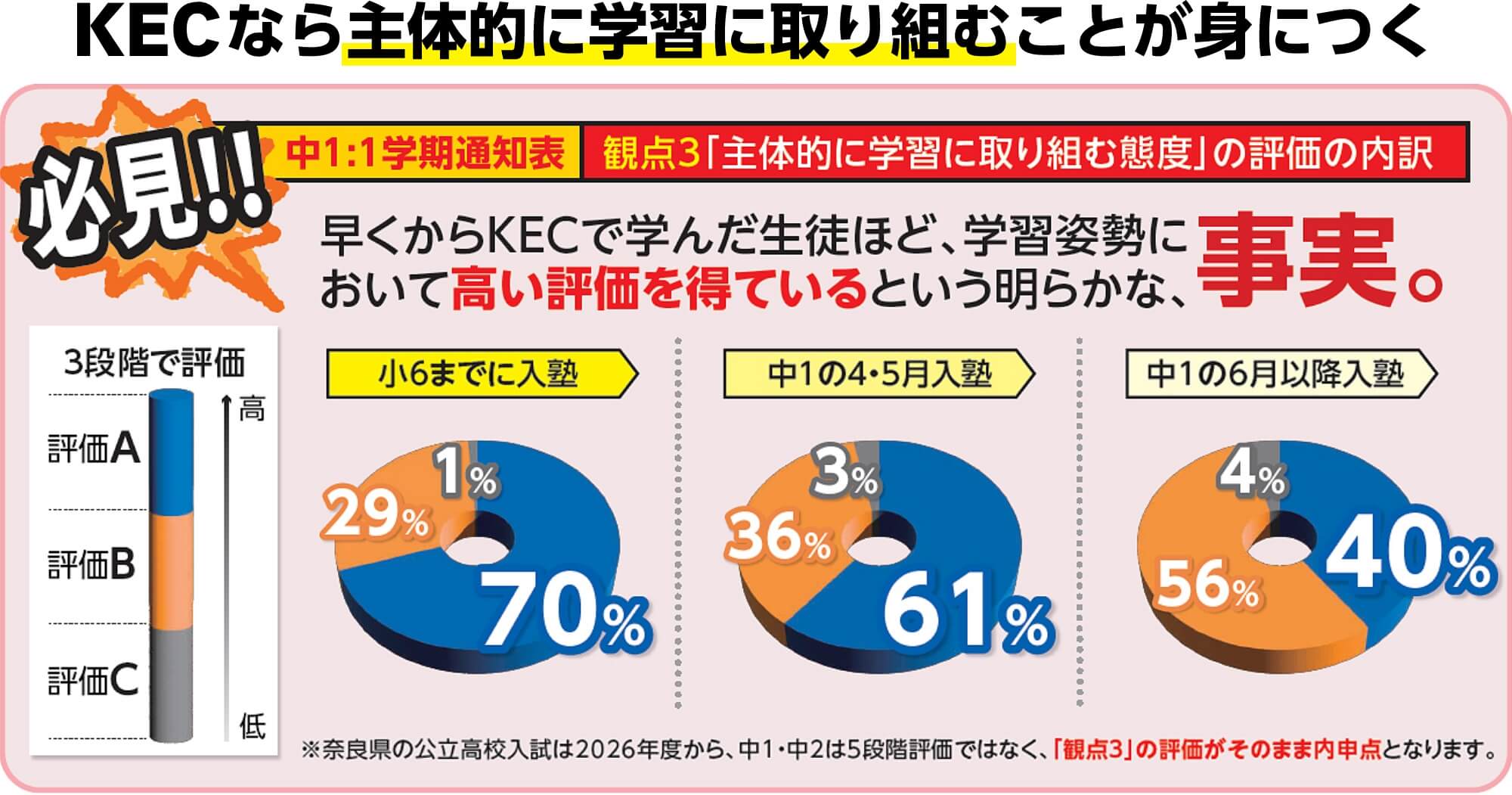 KECなら主体的に学習に取り組むことが身につく