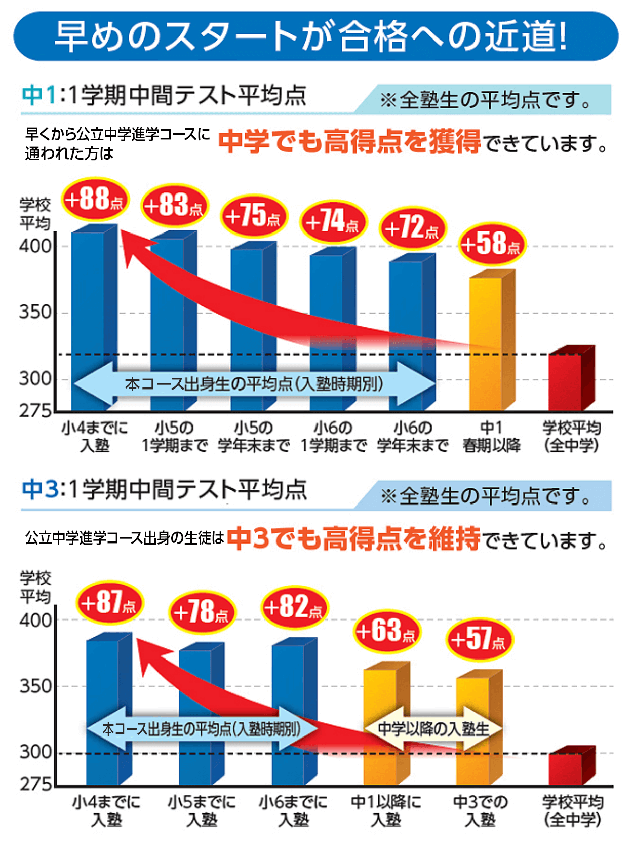 早めのスタートが合格への近道！