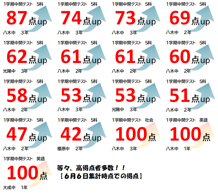 【八木教室ブログ】1学期中間テスト結果速報！！